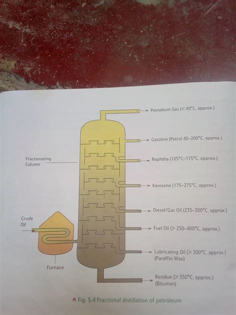 Draw a labeled diagram of the fractional distillation apparatus used ...