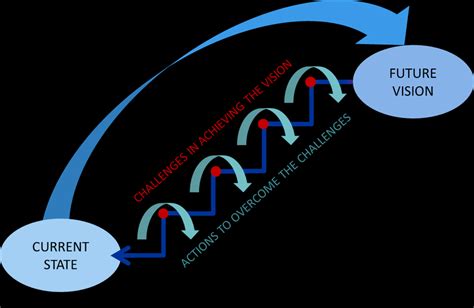 Image result for What Is Backcasting Methodology