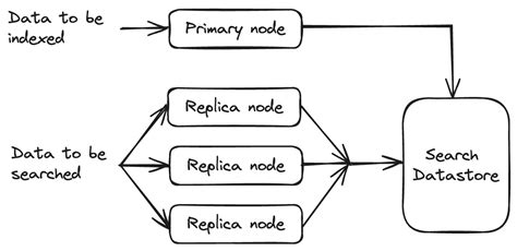 Image result for Distributed Search Tree