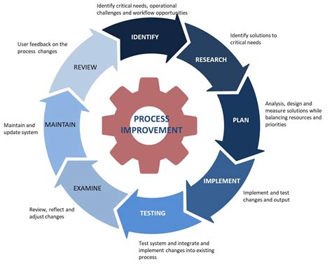Image result for Process Improvement Program