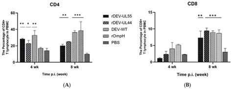 Simultaneous Protective Immune Responses of Ducks against Duck Plague ...