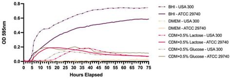 Nutritional Stress Leads to Persistence and Persister-like Growth in ...