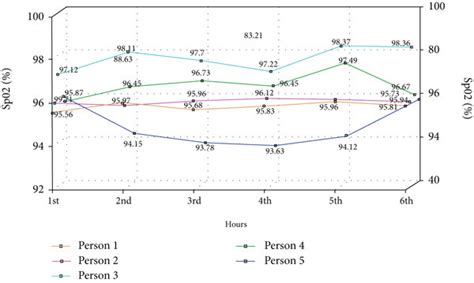 Normal SpO2 Chart 的图像结果