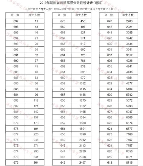 2019河南省高考分数线再创新高 一分一段表排名出炉