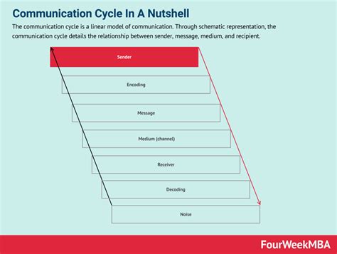 Communication Cycle Diagram 的图像结果