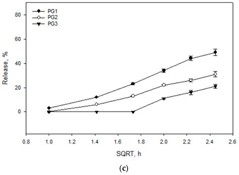 Potential Unlocking of Biological Activity of Caffeic Acid by ...
