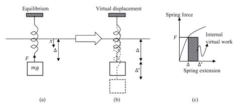 Image result for Using the Principle of Virtual Work