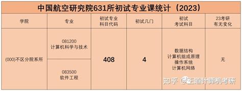 考情分析|2023年中国航空研究院631所计算机考研考情分析 - 知乎