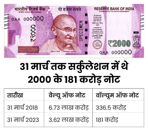 2000 का नोट बदलने के लिए आईडी की जरूरत नहीं:SBI ने कहा- कोई फॉर्म नहीं ...