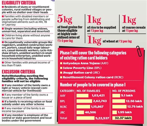 Food Bill to be a gamechanger for Sheila Dikshit as Delhi gears for ...
