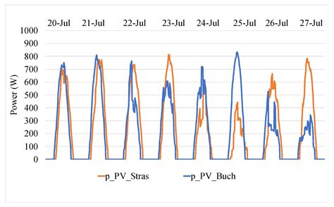 Analysis of a Residential Photovoltaic-Thermal (PVT) System in Two ...