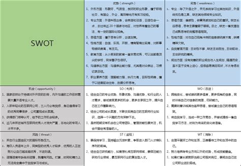 swot自我分析表格形式(很不错)_word文档在线阅读与下载_免费文档