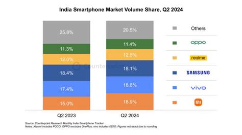 Nothing becomes fastest-growing smartphone brand in H1 2024, Xiaomi ...