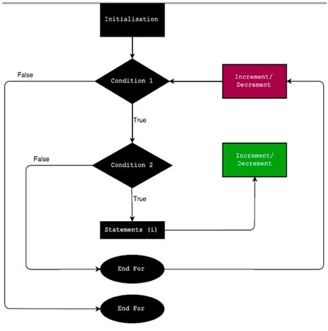 Image result for Loop Diagram Code
