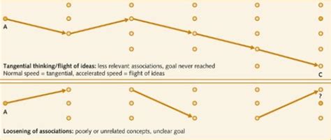 Image result for Tangential Thought Process Example