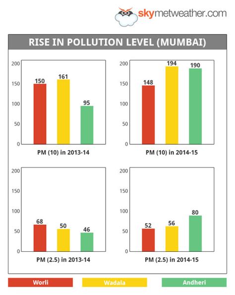 Air Pollution: Why Mumbai might be the next Delhi | Skymet Weather Services
