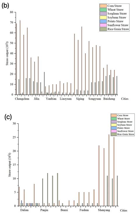 Study on Utilization of Biochar Prepared from Crop Straw with Enhanced ...