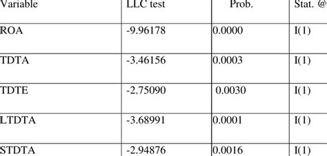 Image result for Basic Unit Root in Stata