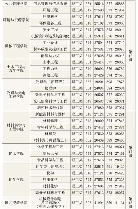 @湖南考生 || 湘潭大学2019-2020年在湘招生专业录取位次一览表-湘潭大学 — 自动化与电子信息学院（官网）