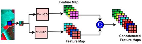 Improving Feature Learning in Remote Sensing Images Using an Integrated ...