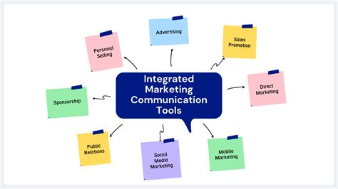 Image result for Integrated Marketing Communication Model