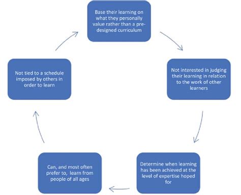 Image result for Self-Directed Learner