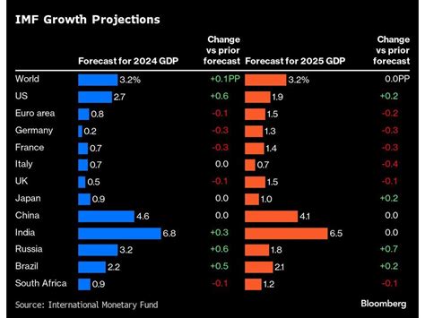 IMF World Economy Projection 的图像结果