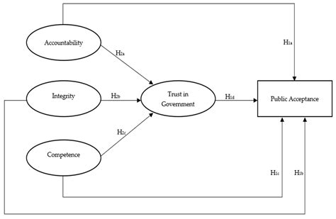 Trust in Government and Its Determinants: An Empirical Study of Public ...