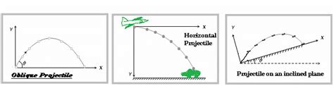 Projectile Motion - Physics Class 11 - NEET PDF Download