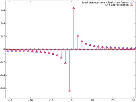 Image result for MATLAB Program to Perform Inverse DFT