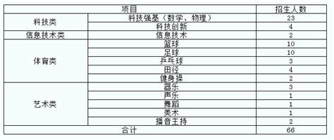 刚公布！阜阳一中、三中、城郊中学最新招生方案_特长生