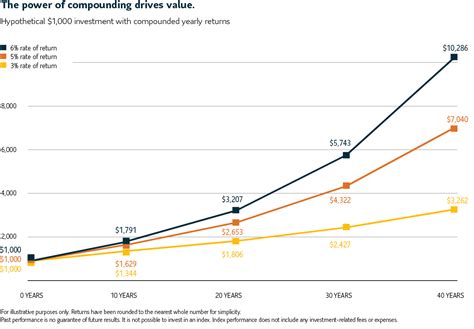 Image result for Compounding Investment Chart