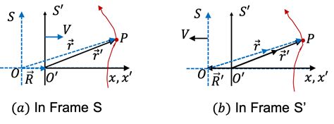 Image result for Relative Position Frame of Refernce