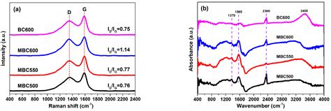 CO2 Adsorption by Bamboo Biochars Obtained via a Salt-Assisted ...