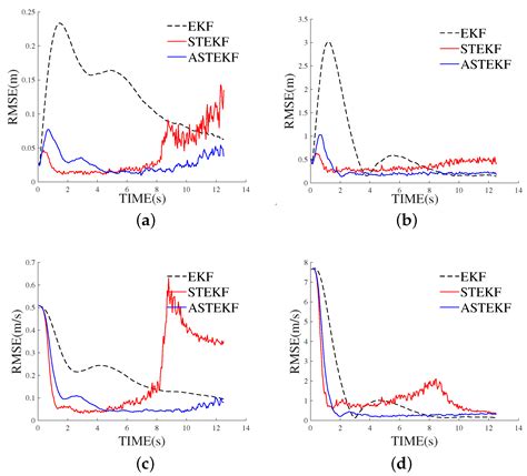 Target Tracking Algorithm Based on Adaptive Strong Tracking Extended ...