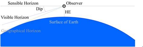 Celestial Navigation