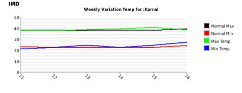 Local Weather Report and Forecast