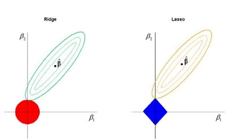 Image result for Regularization Learning Chart