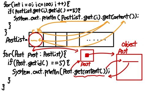 ArrayList in a for Each Java 的图像结果