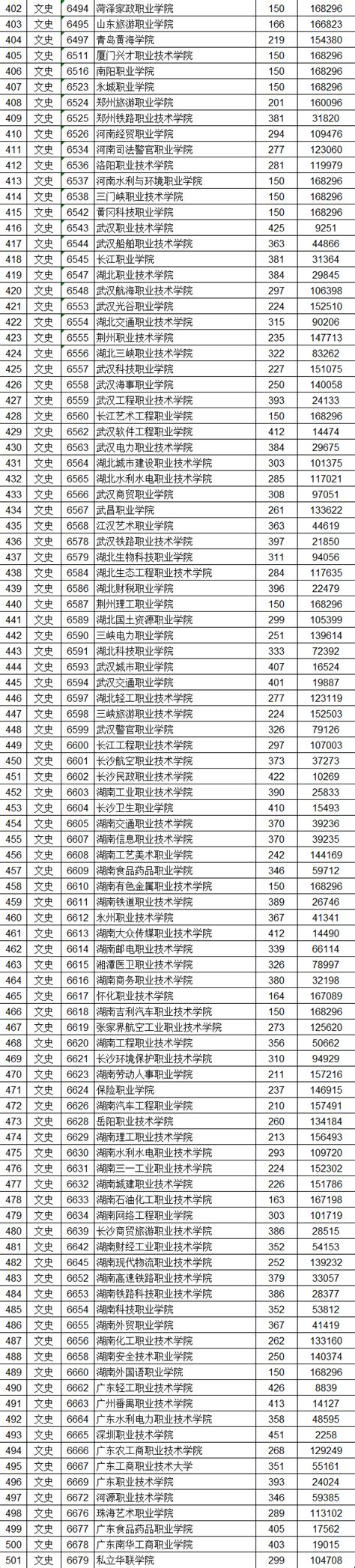 2020江西高考专科院校录取投档线及最低排名（文理科）_分数线