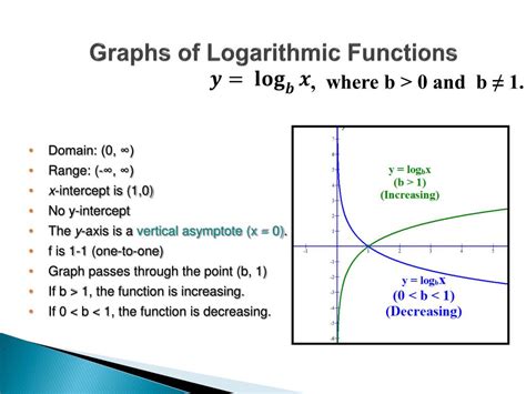 Image result for Graphs of Logarithmic Functions Class 10