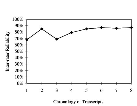 Image result for Inter-Rater Reliability Qualitative Coding