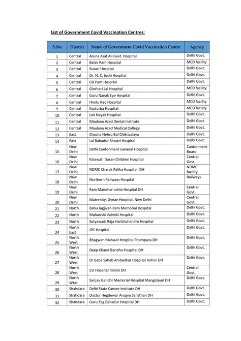List of government Covid-19 vaccination centres in Delhi NCR - India Today