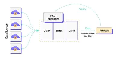 Image result for Batch Processing Explained