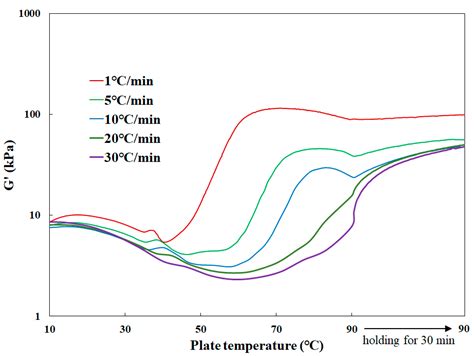 Effect of Dehydration on the Rheological Measurement of Surimi Paste in ...