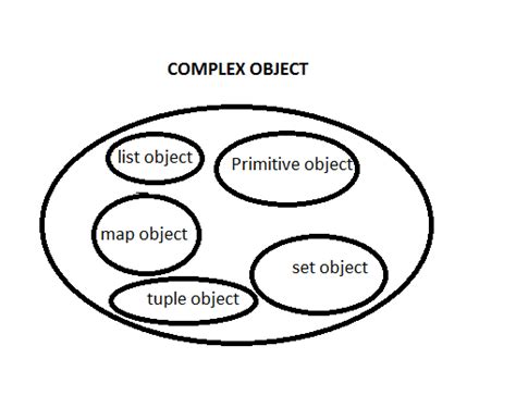 Image result for Object Database