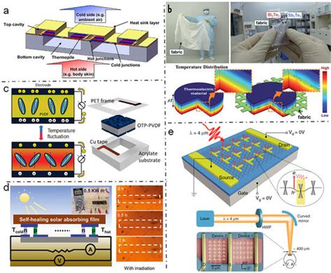 Evolution of Micro-Nano Energy Harvesting Technology—Scavenging Energy ...