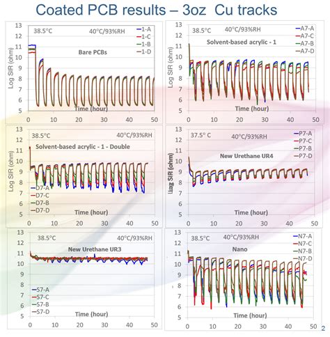 Maximising Performance and Reliability of Automotive Electronics with ...