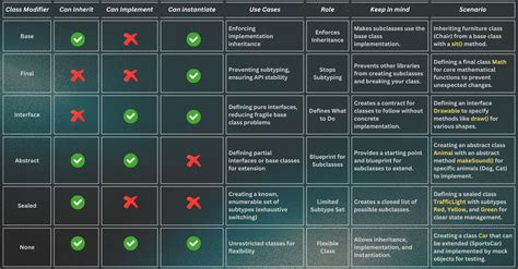 Image result for Class Modifiers Dart