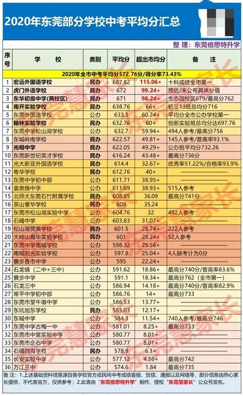 中国高中学校排名（东莞八大名校排名高中） - 大商百科